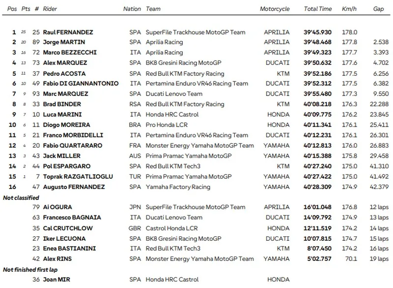 Raul Fernandez vainqueur MotoGP Silverstone 2026 : stratégie victorieuse Aprilia